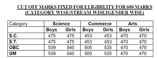 Karnataka Scholarship Cut-Of Marks 