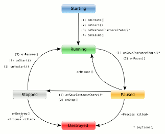 Android activity lifecycle
