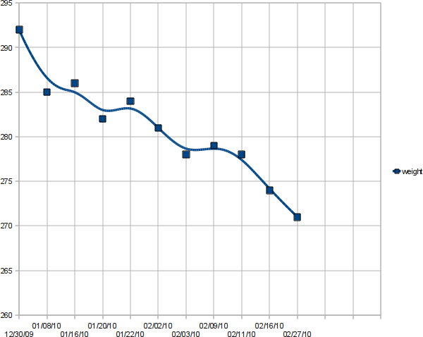 Graph of my weight loss