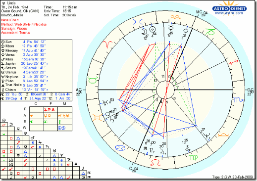 Linda's astro chart
