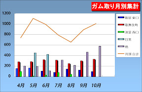 09年10月度 ガム取り実績グラフ 200910 Syukei
