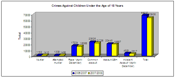 [violentcrimesAgainstSA Children Stats CJCP org za 2006 - 2008[5].png]
