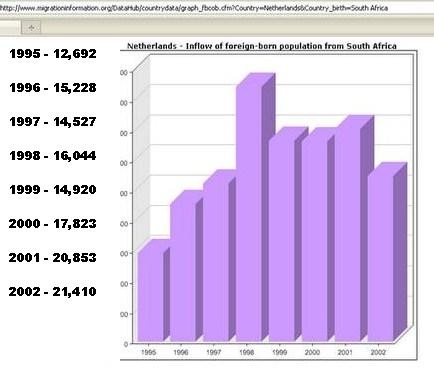 [NetherlandsImmigrationChartFromSouthAfricaUpto2004[5].jpg]