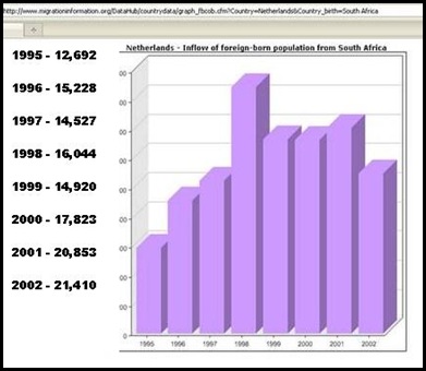 NetherlandsImmigrationChartFromSouthAfricaUpto2004
