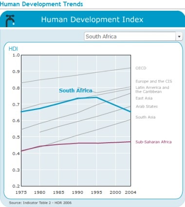 [ANC RULE SAFRICA HUMAN DEVELOPMENT INDEX 1994 2010[6].jpg]
