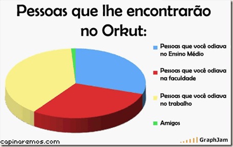 grafico me encontrar no orkut