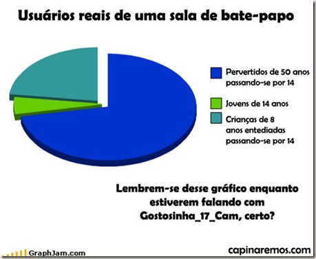 grafico usuario bate papo