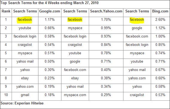 facebook-top-search-term