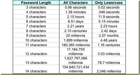 wyzguys tech talk how fast can your password be cracked letter passwords