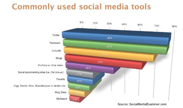 [socialmediaexaminer-commonly-used-tools-apr-2010[2].jpg]