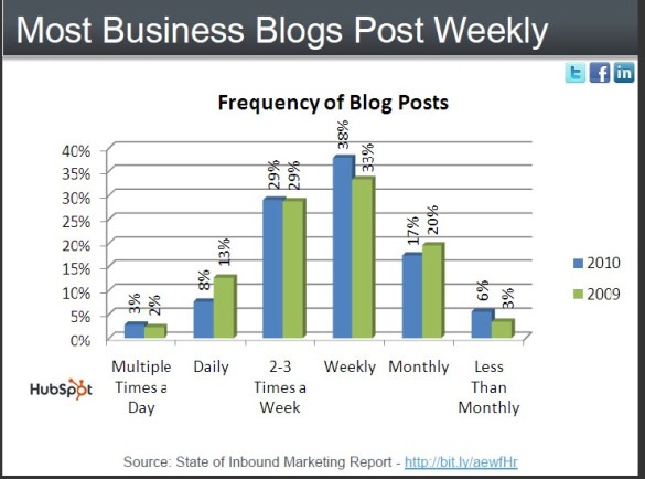 [hubspot-business-blog-post-weekly-apr-2010[5].jpg]