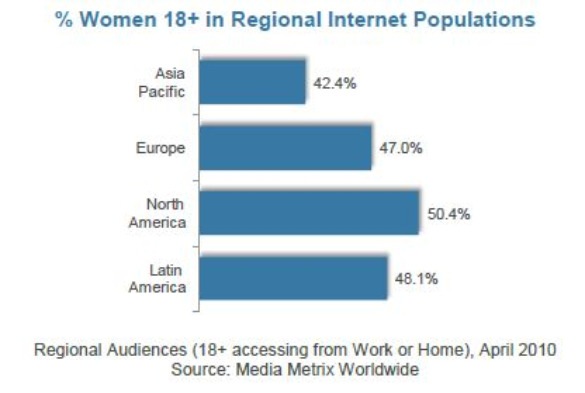 [comscore-women-online-regional-population-july-2010[2].jpg]
