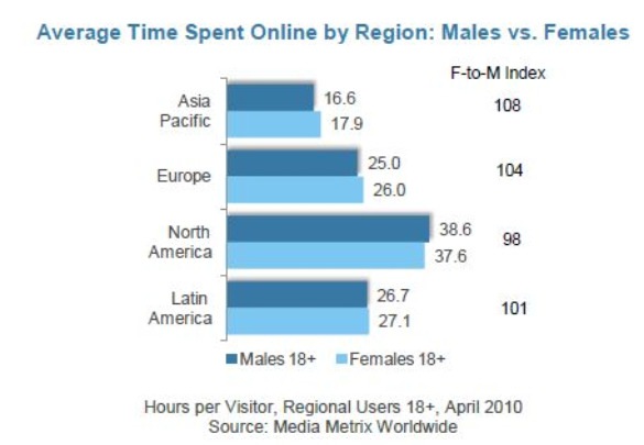 [comscore-women-online-average-time-spent-region-july-2010[2].jpg]