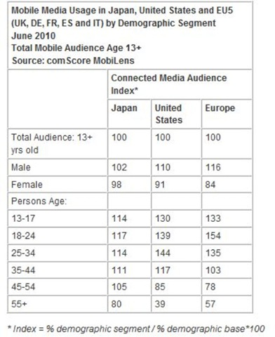 [comscore-mobile-media-global-demographic-jun-10-oct-2010[2].jpg]