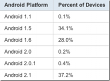 Android OS versions