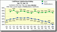 apple-iphone-satisfaction-is-flat-but-rims-is-falling-fast-note-that-this-survey-was-taken-before-the-iphone-4-antennagate