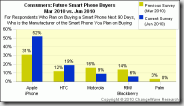 -google-android-phones-motorola-droid-interest-is-down-and-rim-is-crashing-palm-is-dead-note-that-this-survey-was-taken-before-the-iphone-4-antennagate