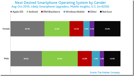 Women want iPhone