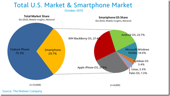 Total US Market
