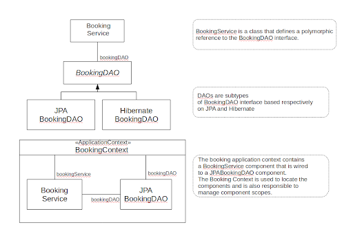 Dependency injection is based