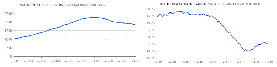 Informe precio vivienda octubre