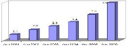 Grafico de Vendas Global