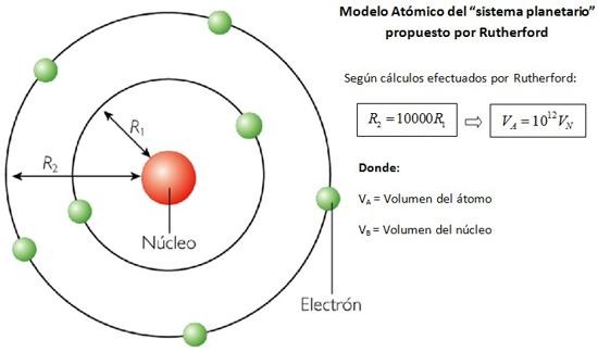 modelo atomico rutherford