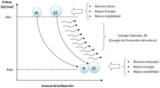 enlace quimico