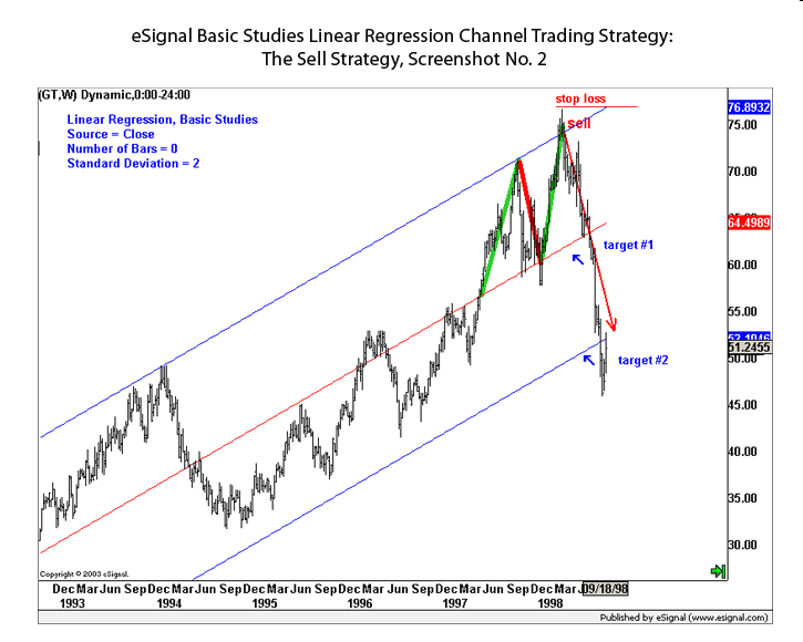 Linear regression channel trading strategy