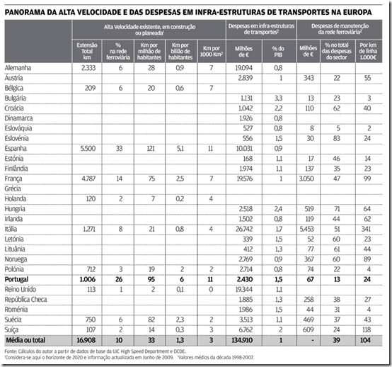 Panorama da alta velocidade