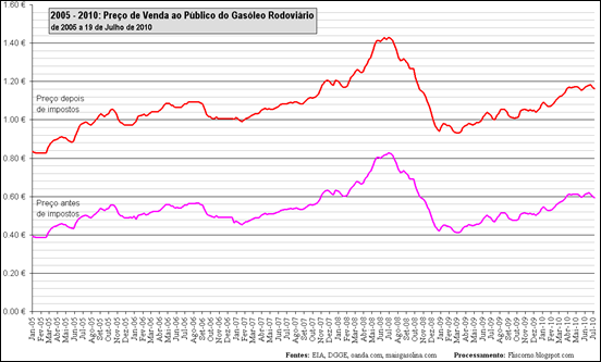 2005 - 2010: Preço de Venda ao Público do Gasóleo Rodoviário