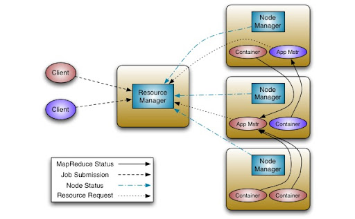 Hadoop Next Generation Architecture