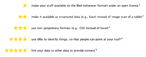 Linked Open Data Star Scheme