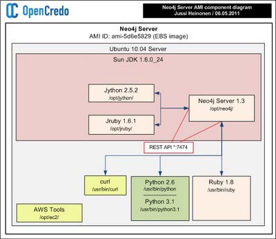 Neo4j EC2 Components Image