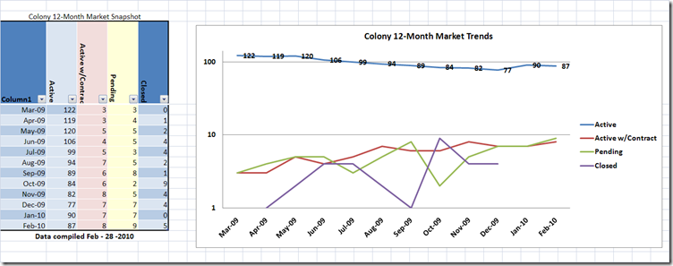 Colony Market Trends
