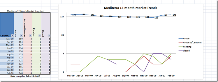 Mediterra Market Trends