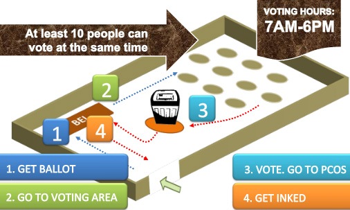 Voting-Process straight from Comelec