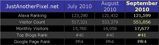 JustAnotherPixel.net's September Blog Statistics