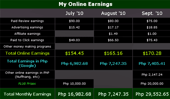 My online earnings summary for September 2010, more details next on PinayOnlineMoneyMaker.net - JustAnotherPixel.net