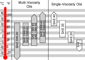 Oil Viscosity Chart Fahrenheit