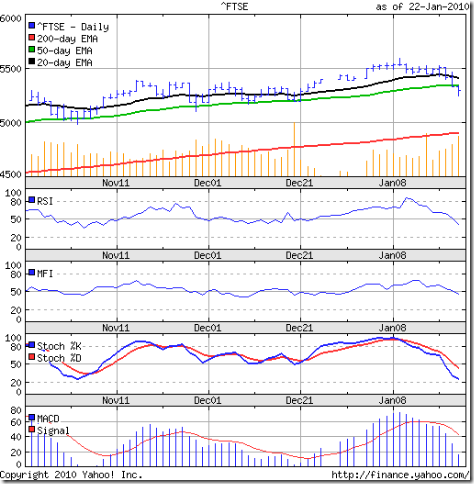 Ftse 100 Index Chart Yahoo