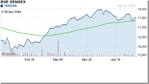 Sensex_Apr3010_2