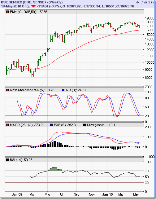 SENSEX_18m_weekly_May1810