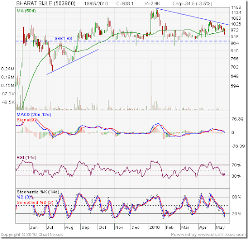 Bharat Bijlee Share Price Chart