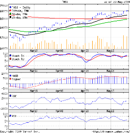 Hang Seng_May2909