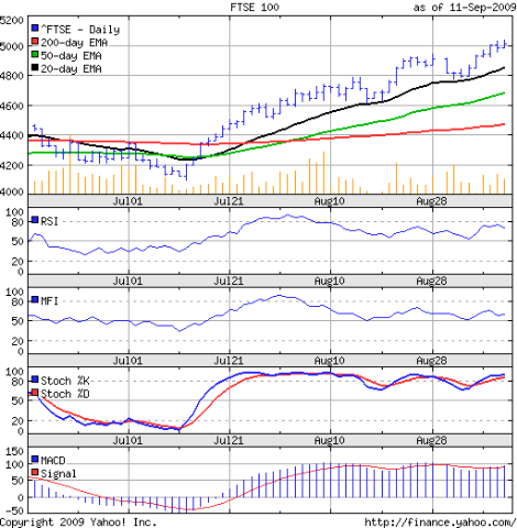 dax and ftse stock markets yahoo