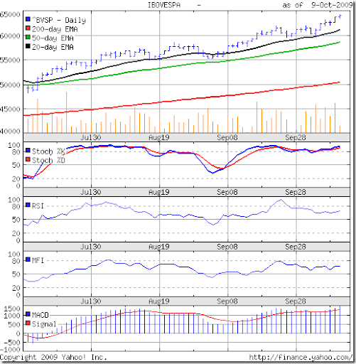 Brazil Stock Market Index Chart