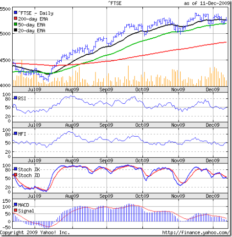 Ftse 100 Index Chart Yahoo