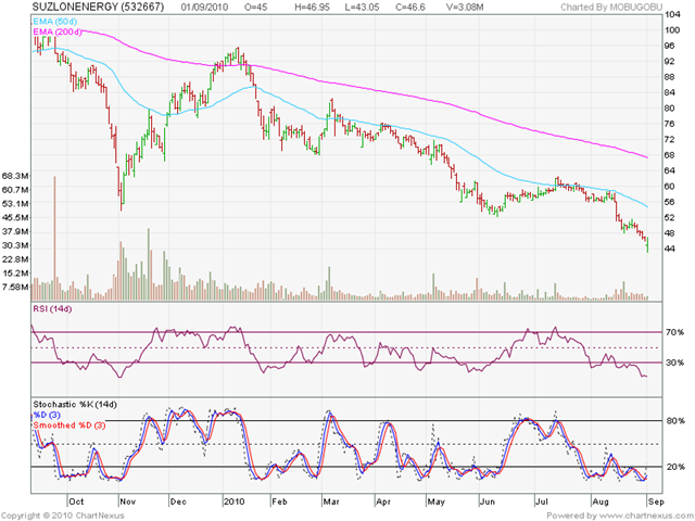 [Downtrend_Suzlon_Sep0110[3].png]