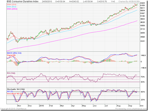 BSE Consumer Durables Index